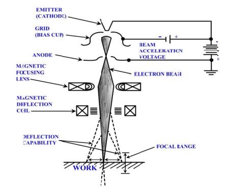 electron beam welder manufacturers|DCL Fusion, Specialist Electron Beam welder .